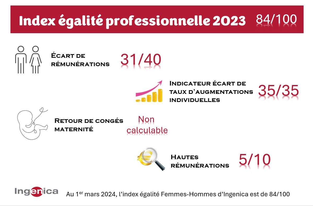 Index égalité professionnelle 2023